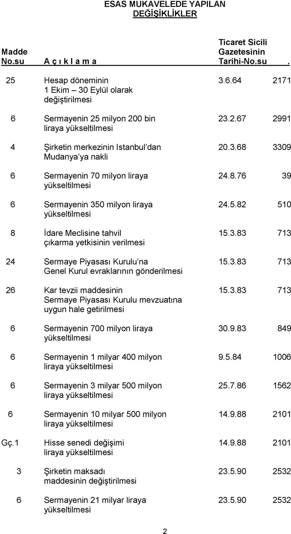 3.83 713 Genel Kurul evraklarının gönderilmesi 26 Kar tevzii maddesinin 15.3.83 713 Sermaye Piyasası Kurulu mevzuatına uygun hale getirilmesi 6 Sermayenin 700 milyon liraya 30.9.