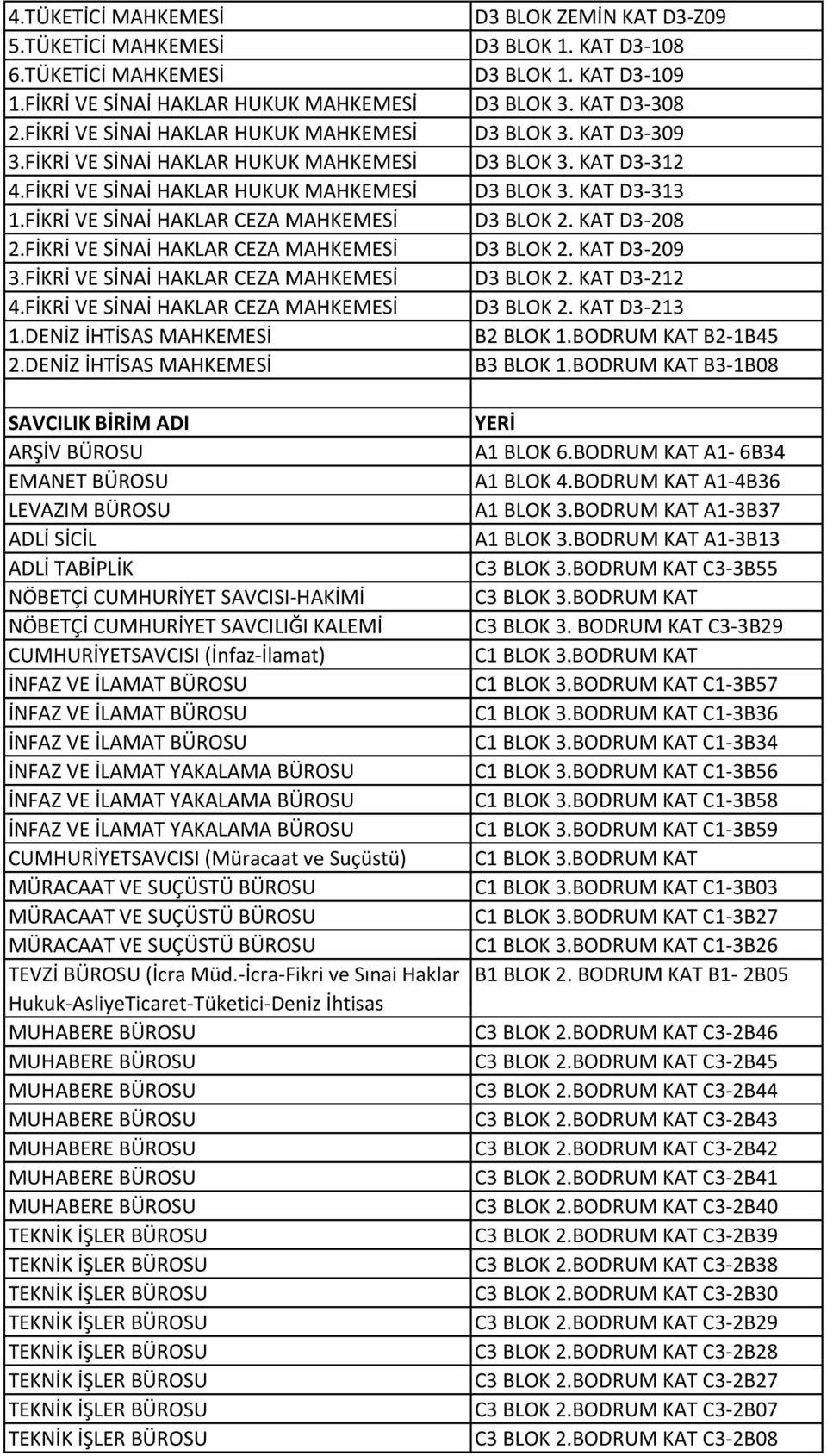 FİKRİ VE SİNAİ HAKLAR CEZA MAHKEMESİ D3 BLOK 2. KAT D3-208 2.FİKRİ VE SİNAİ HAKLAR CEZA MAHKEMESİ D3 BLOK 2. KAT D3-209 3.FİKRİ VE SİNAİ HAKLAR CEZA MAHKEMESİ D3 BLOK 2. KAT D3-212 4.