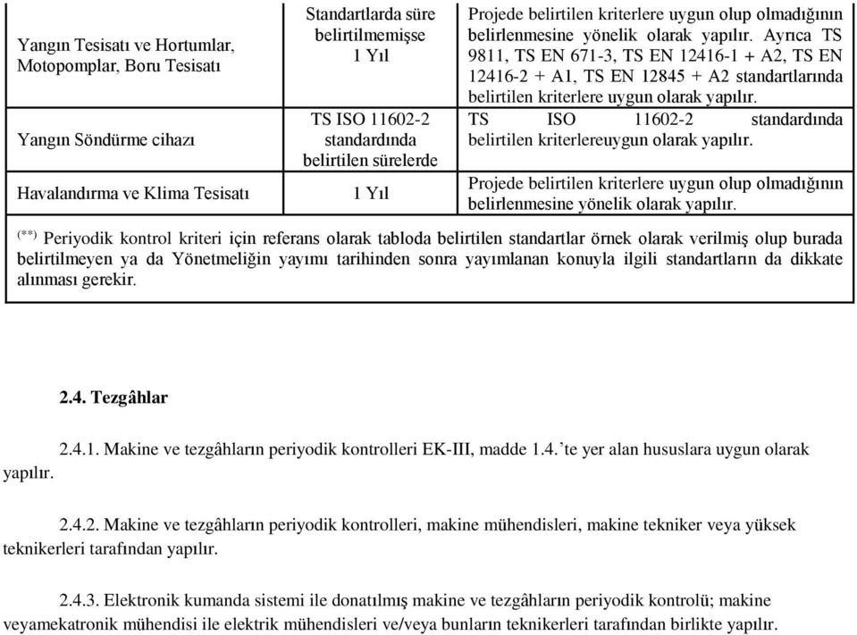 Ayrıca TS 9811, TS EN 671-3, TS EN 12416-1 + A2, TS EN 12416-2 + A1, TS EN 12845 + A2 standartlarında belirtilen kriterlere uygun olarak yapılır.