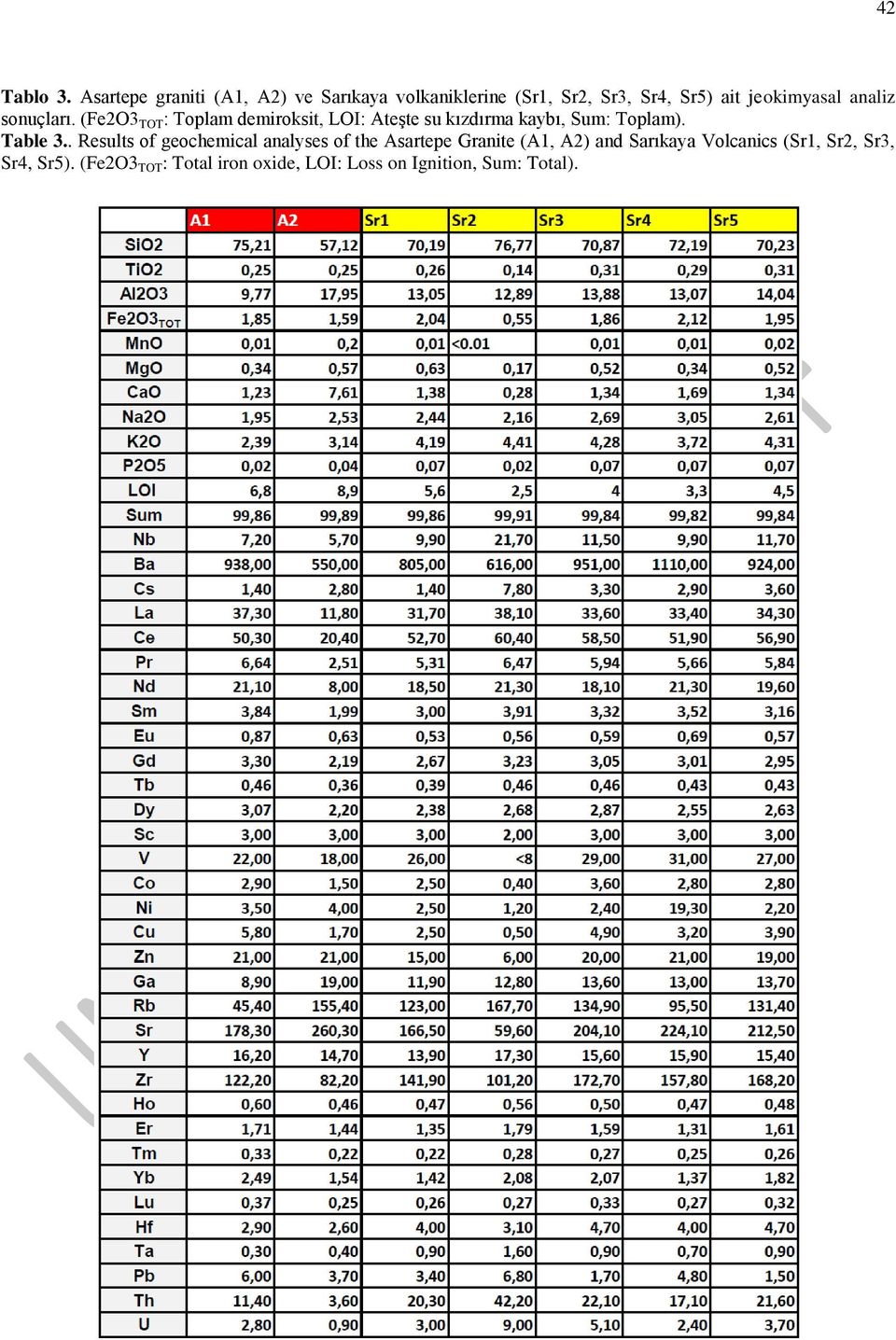 analiz sonuçları. (Fe2O3 TOT : Toplam demiroksit, LOI: Ateşte su kızdırma kaybı, Sum: Toplam).