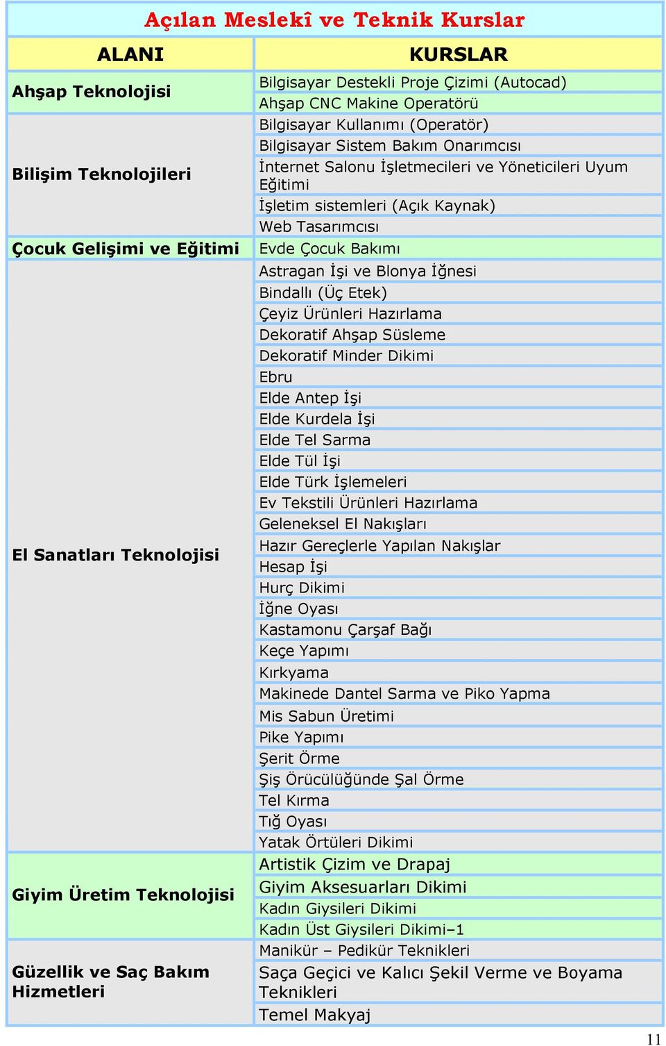 Teknolojisi Giyim Üretim Teknolojisi Güzellik ve Saç Bakım Hizmetleri Astragan Đşi ve Blonya Đğnesi Bindallı (Üç Etek) Çeyiz Ürünleri Hazırlama Dekoratif Ahşap Süsleme Dekoratif Minder Dikimi Ebru