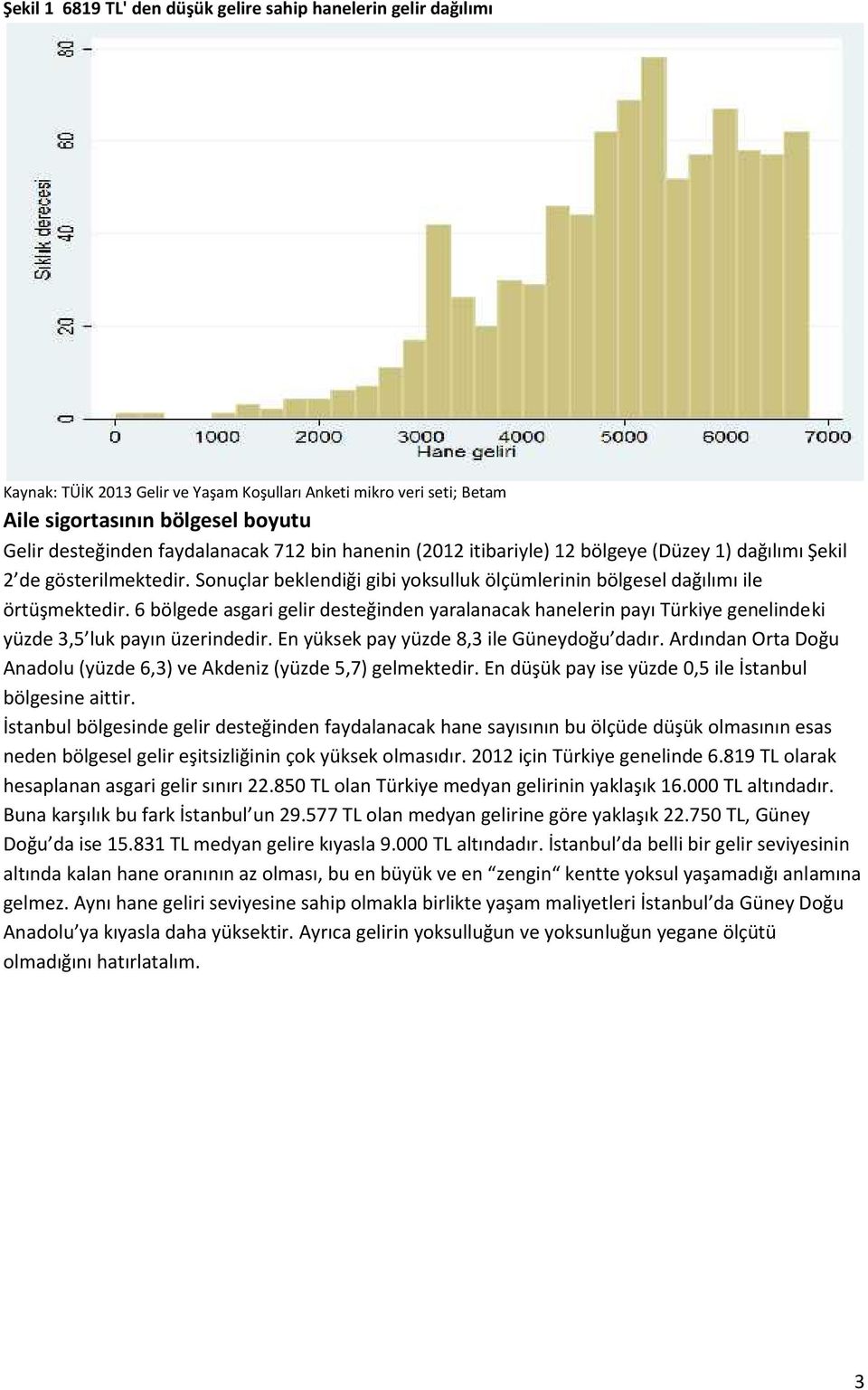 6 bölgede asgari gelir desteğinden yaralanacak hanelerin payı Türkiye genelindeki yüzde 3,5 luk payın üzerindedir. En yüksek pay yüzde 8,3 ile Güneydoğu dadır.