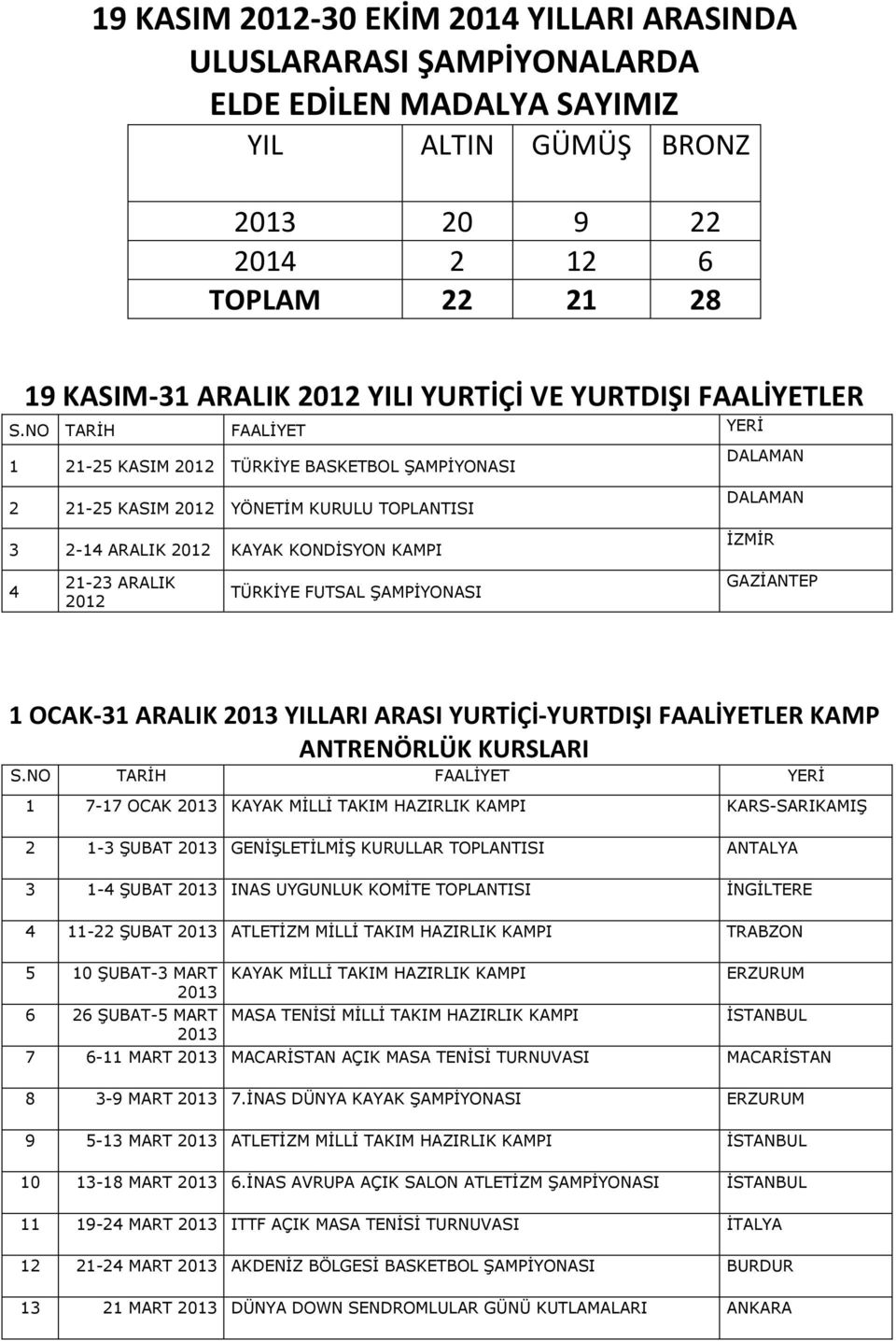 NO TARİH FAALİYET YERİ 1 21-25 KASIM 2012 TÜRKİYE BASKETBOL ŞAMPİYONASI DALAMAN 2 21-25 KASIM 2012 YÖNETİM KURULU TOPLANTISI 3 2-14 ARALIK 2012 KAYAK KONDİSYON KAMPI DALAMAN 4 21-23 ARALIK 2012