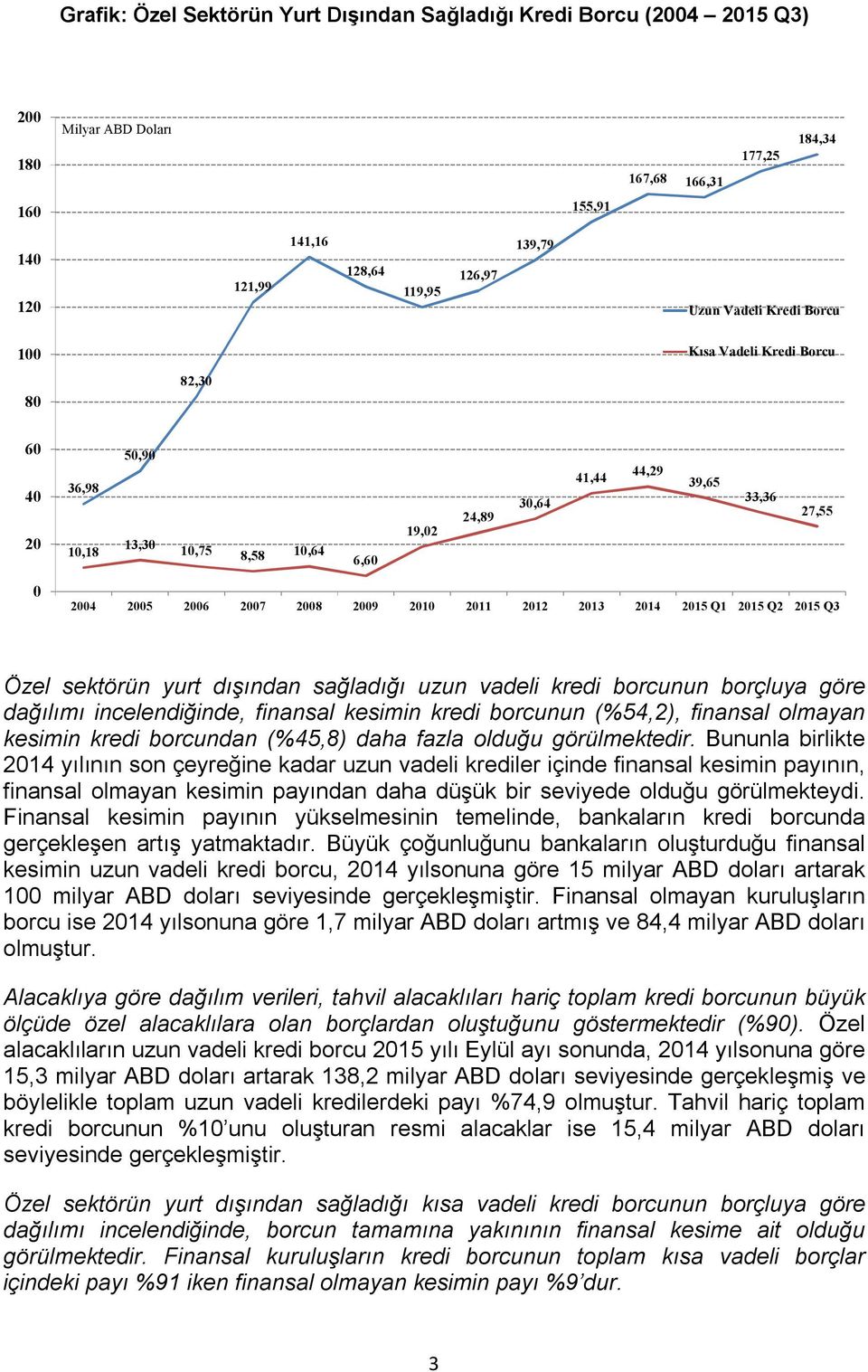 2013 2014 2015 Q1 2015 Q2 2015 Q3 Özel sektörün yurt dışından sağladığı uzun vadeli kredi borcunun borçluya göre dağılımı incelendiğinde, finansal kesimin kredi borcunun (%54,2), finansal olmayan