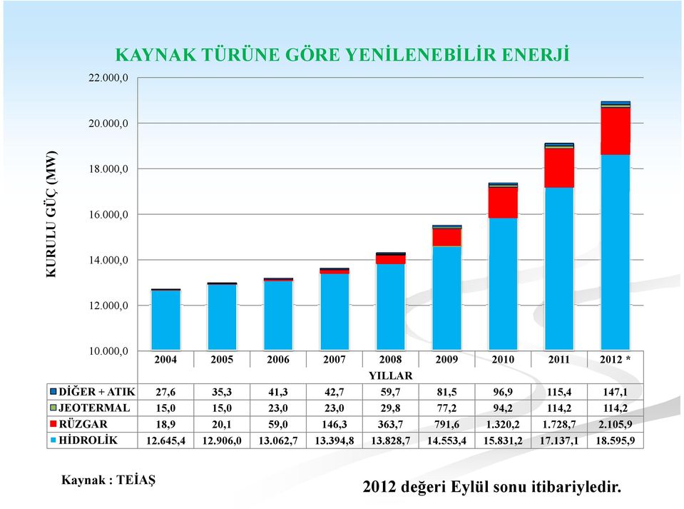 JEOTERMAL 15,0 15,0 23,0 23,0 29,8 77,2 94,2 114,2 114,2 RÜZGAR 18,9 20,1 59,0 146,3 363,7 791,6 1.320,2 1.728,7 2.