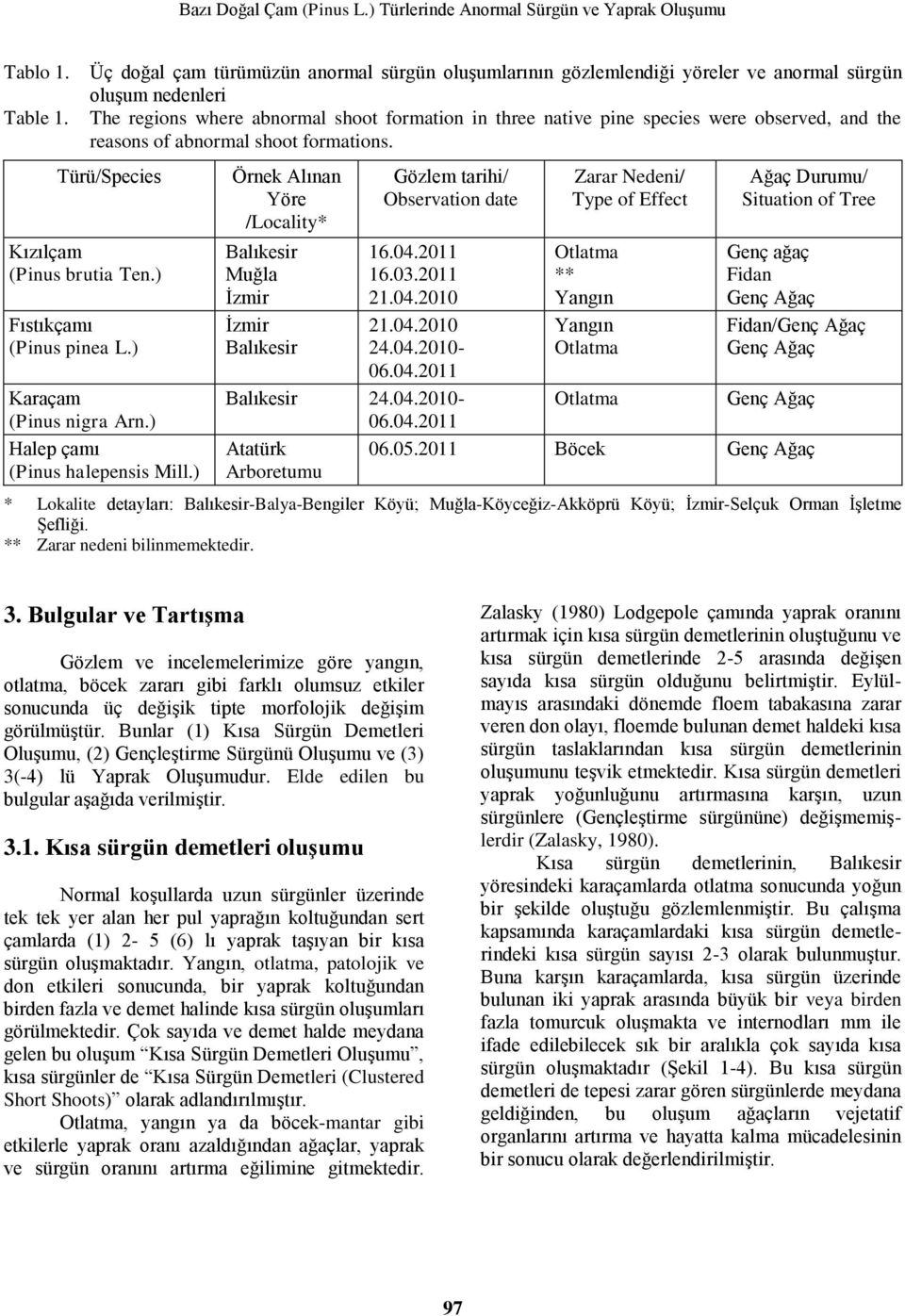 the reasons of abnormal shoot formations. Türü/Species Kızılçam (Pinus brutia Ten.) Fıstıkçamı (Pinus pinea L.) Karaçam (Pinus nigra Arn.) Halep çamı (Pinus halepensis Mill.