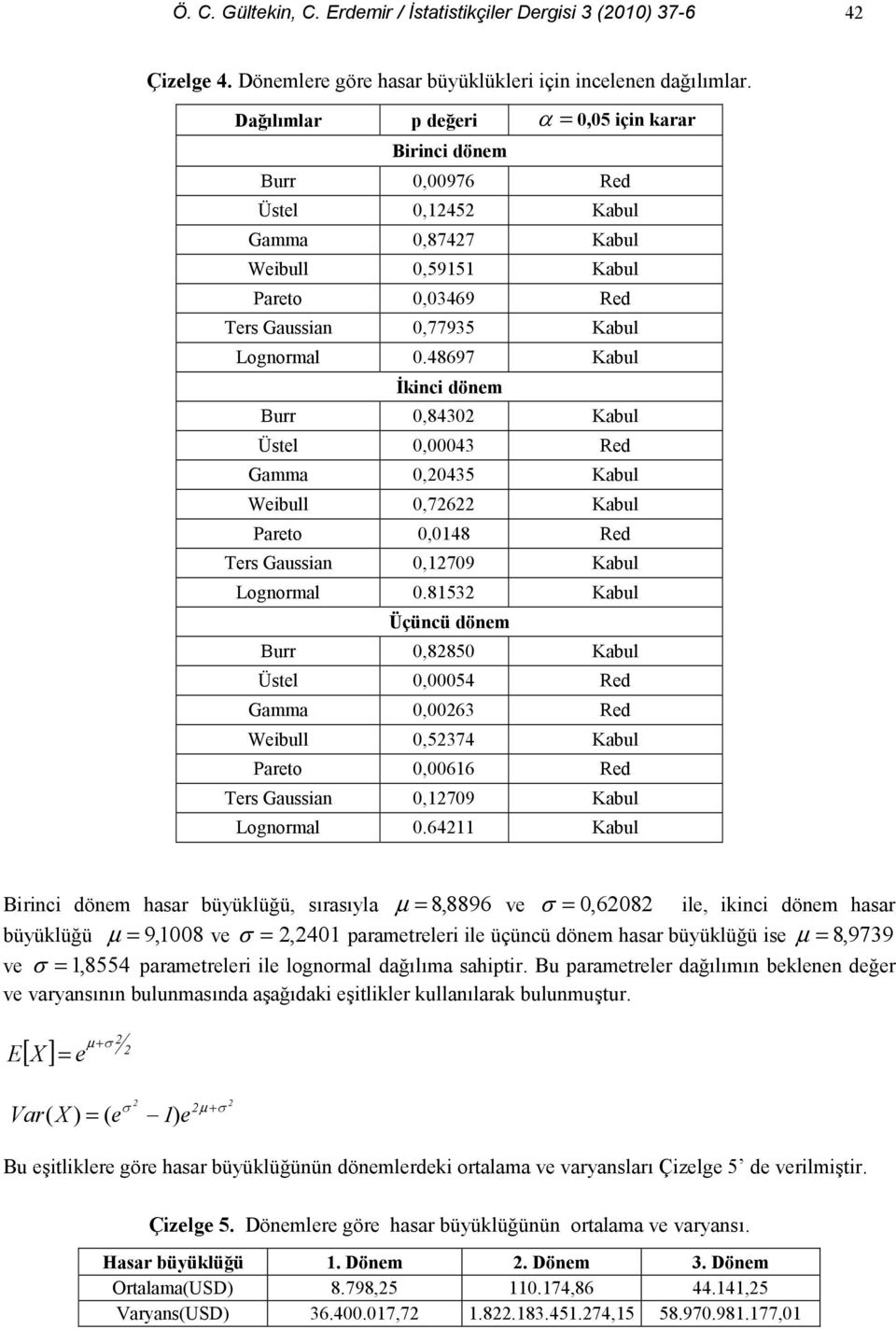 48697 Kabul kinci dönem Burr 0,8430 Kabul Üstel 0,00043 Red Gamma 0,0435 Kabul Weibull 0,76 Kabul Pareto 0,0148 Red Ters Gaussian 0,1709 Kabul Lognormal 0.