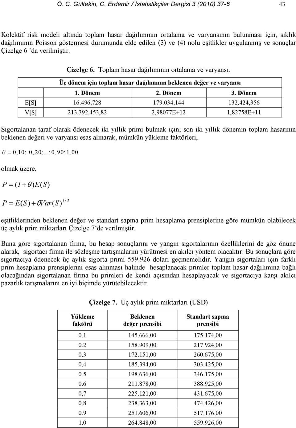 Üç dönem için toplam hasar da)lmnn beklenen de)er ve varyans 1. Dönem. Dönem 3. Dönem E[S] 16.496,78 179.034,144 13.44,356 V[S] 13.39.