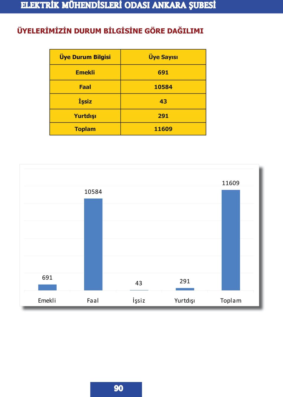 İşsiz 43 Yurtdışı 291 Toplam 11609 10584 11609