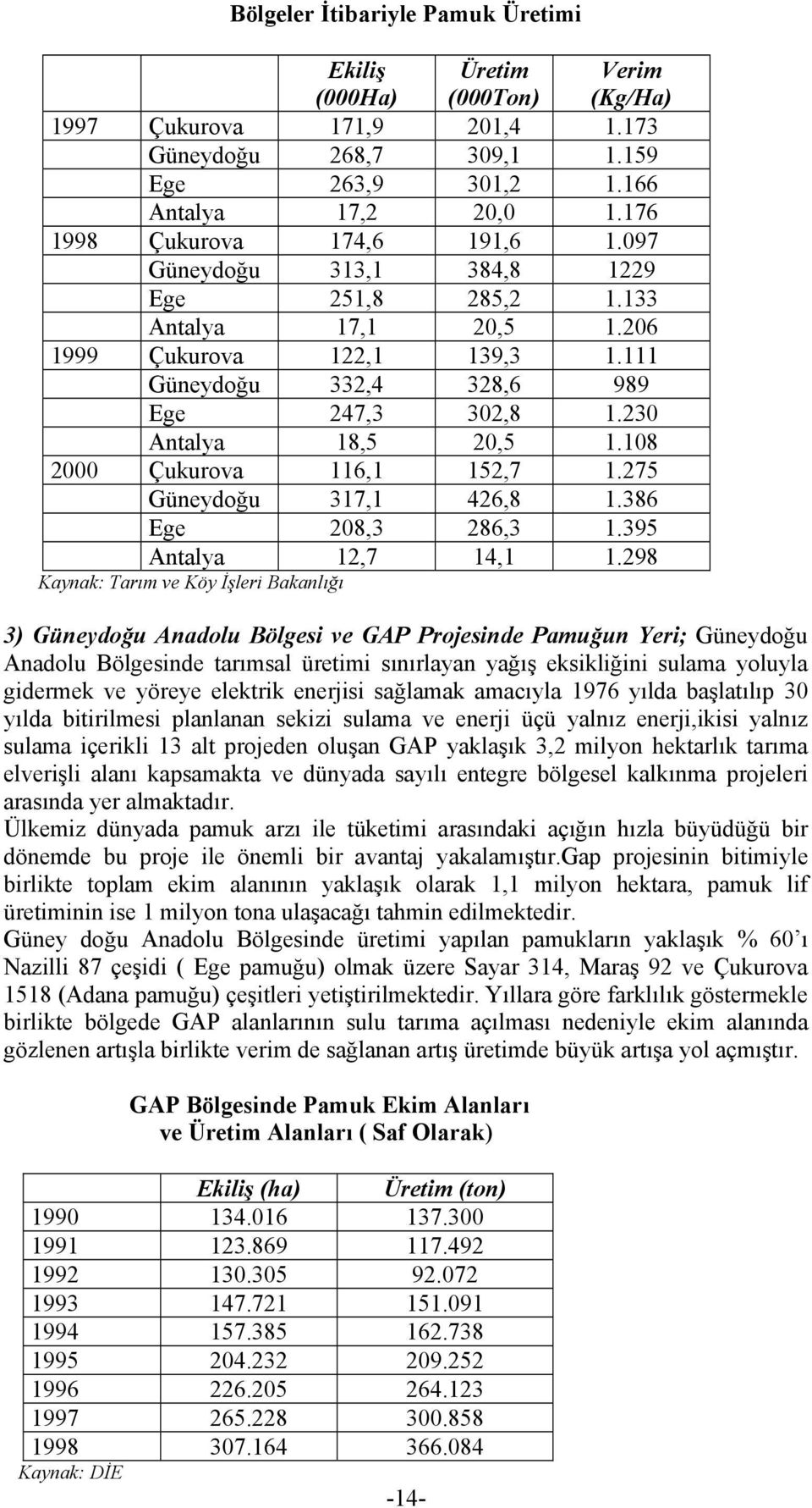 230 Antalya 18,5 20,5 1.108 2000 Çukurova 116,1 152,7 1.275 Güneydoğu 317,1 426,8 1.386 Ege 208,3 286,3 1.395 Antalya 12,7 14,1 1.