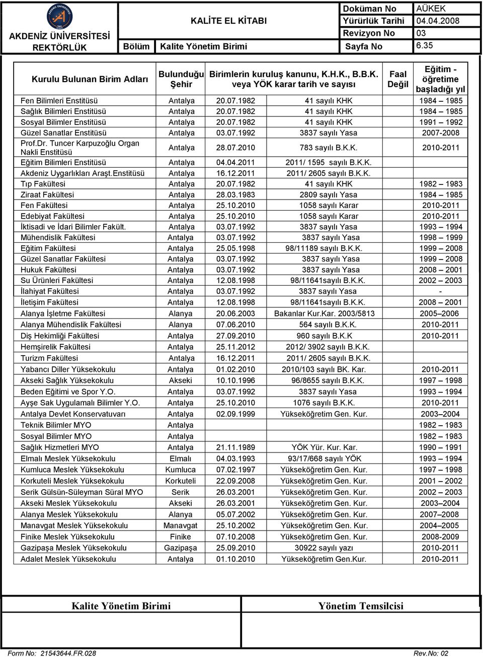 07.1992 3837 sayılı Yasa 2007-2008 Prof.Dr. Tuncer Karpuzoğlu Organ Nakli Enstitüsü Antalya 28.07.2010 783 sayılı B.K.K. 2010-2011 Eğitim Bilimleri Enstitüsü Antalya 04.04.2011 2011/ 1595 sayılı B.K.K. Akdeniz Uygarlıkları Araşt.