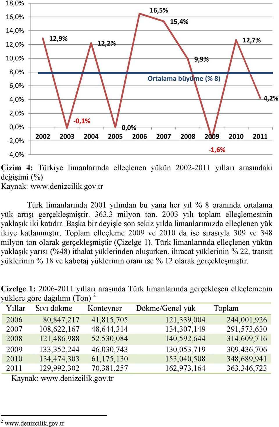 tr Türk limanlarında 2001 yılından bu yana her yıl % 8 oranında ortalama yük artışı gerçekleşmiştir. 363,3 milyon ton, 2003 yılı toplam elleçlemesinin yaklaşık iki katıdır.