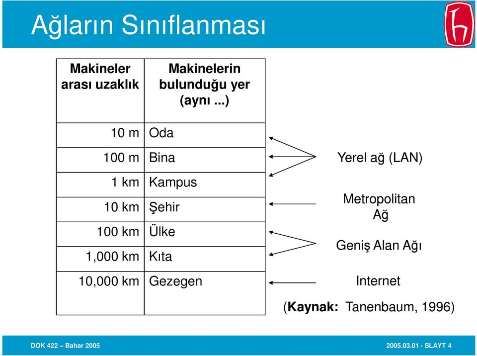 ..) 10 m Oda 100 m Bina 1 km Kampus 10 km Şehir 100 km Ülke 1,000