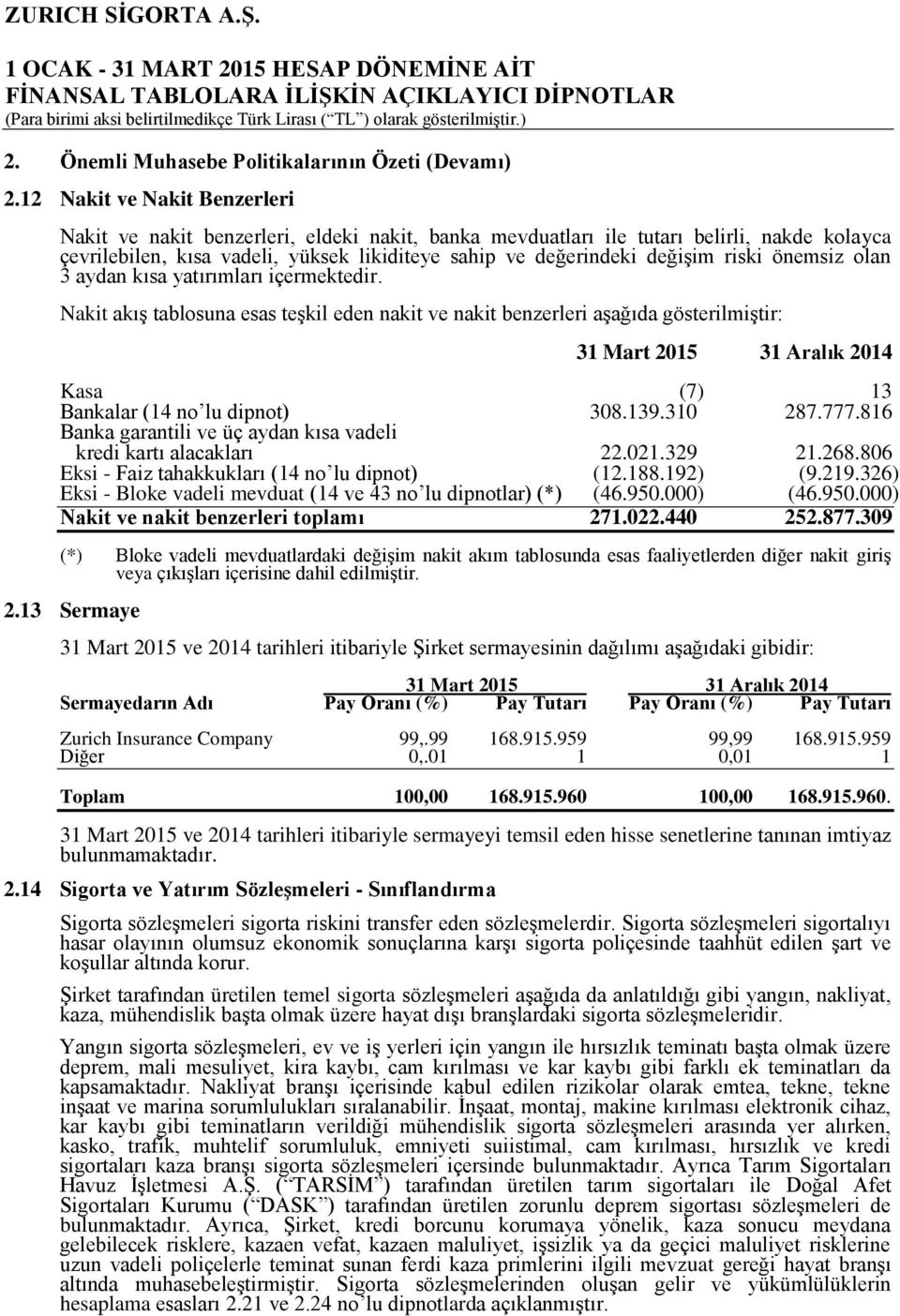 riski önemsiz olan 3 aydan kısa yatırımları içermektedir. Nakit akış tablosuna esas teşkil eden nakit ve nakit benzerleri aşağıda gösterilmiştir: Kasa (7) 13 Bankalar (14 no lu dipnot) 308.139.