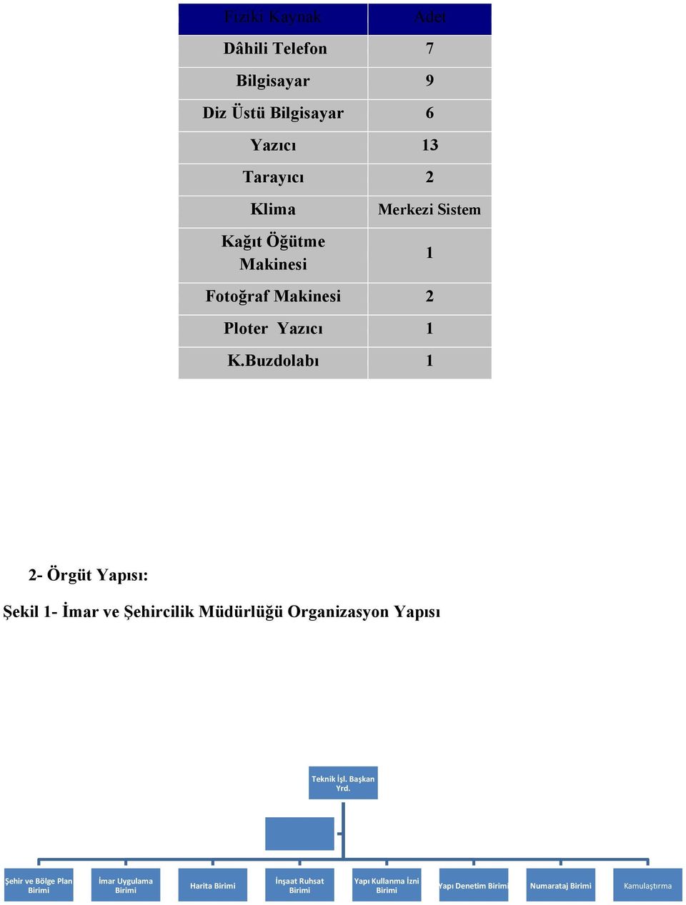 Buzdolabı 1 1 2- Örgüt Yapısı: Şekil 1- İmar ve Şehircilik Müdürlüğü Organizasyon Yapısı Teknik İşl. Başkan Yrd.