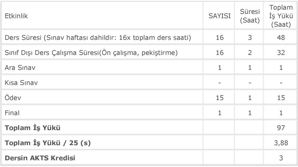 Süresi(Ön çalışma, pekiştirme) 16 2 32 Ara Sınav 1 1 1 Kısa Sınav - - - Ödev