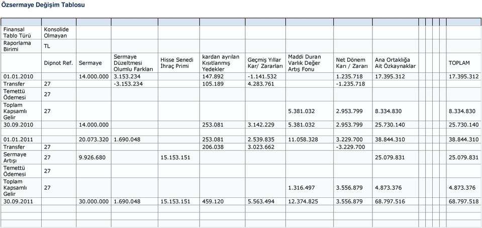 Ortaklığa Ait Özkaynaklar 01.01.2010 14.000.000 3.153.234 147.892-1.141.532 1.235.718 17.395.312 17.395.312 Transfer 27-3.153.234 105.189 4.283.761-1.235.718 Temettü Ödemesi 27 Toplam Kapsamlı 27 5.