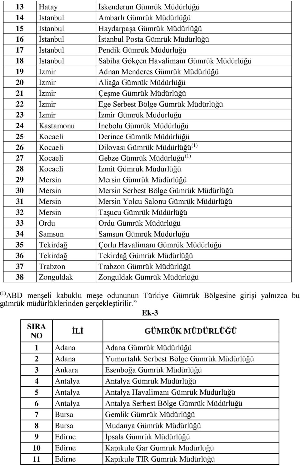 Müdürlüğü 23 İzmir İzmir Gümrük Müdürlüğü 24 Kastamonu İnebolu Gümrük Müdürlüğü 25 Kocaeli Derince Gümrük Müdürlüğü 26 Kocaeli Dilovası Gümrük Müdürlüğü (1) 27 Kocaeli Gebze Gümrük Müdürlüğü (1) 28