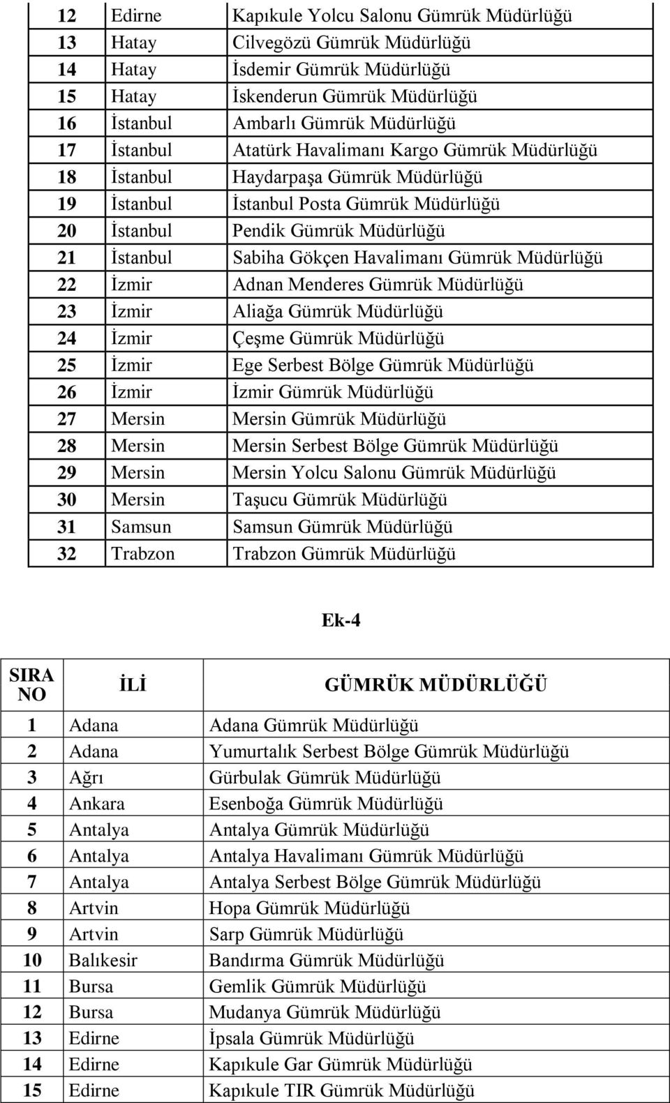 Havalimanı Gümrük Müdürlüğü 22 İzmir Adnan Menderes Gümrük Müdürlüğü 23 İzmir Aliağa Gümrük Müdürlüğü 24 İzmir Çeşme Gümrük Müdürlüğü 25 İzmir Ege Serbest Bölge Gümrük Müdürlüğü 26 İzmir İzmir Gümrük