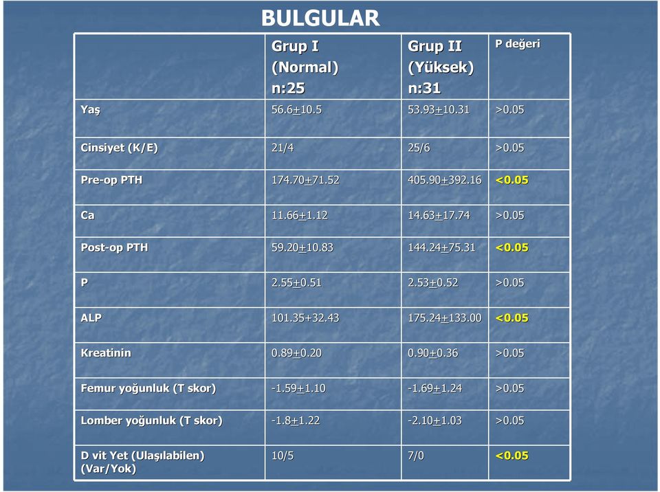 31 <0.05 P 2.55+0.51 2.53+0.52 >0.05 ALP 101.35+32.43 175.24+133.00 133.00 <0.05 Kreatinin 0.89+0.20 0.20 0.90+0.36 0.36 >0.