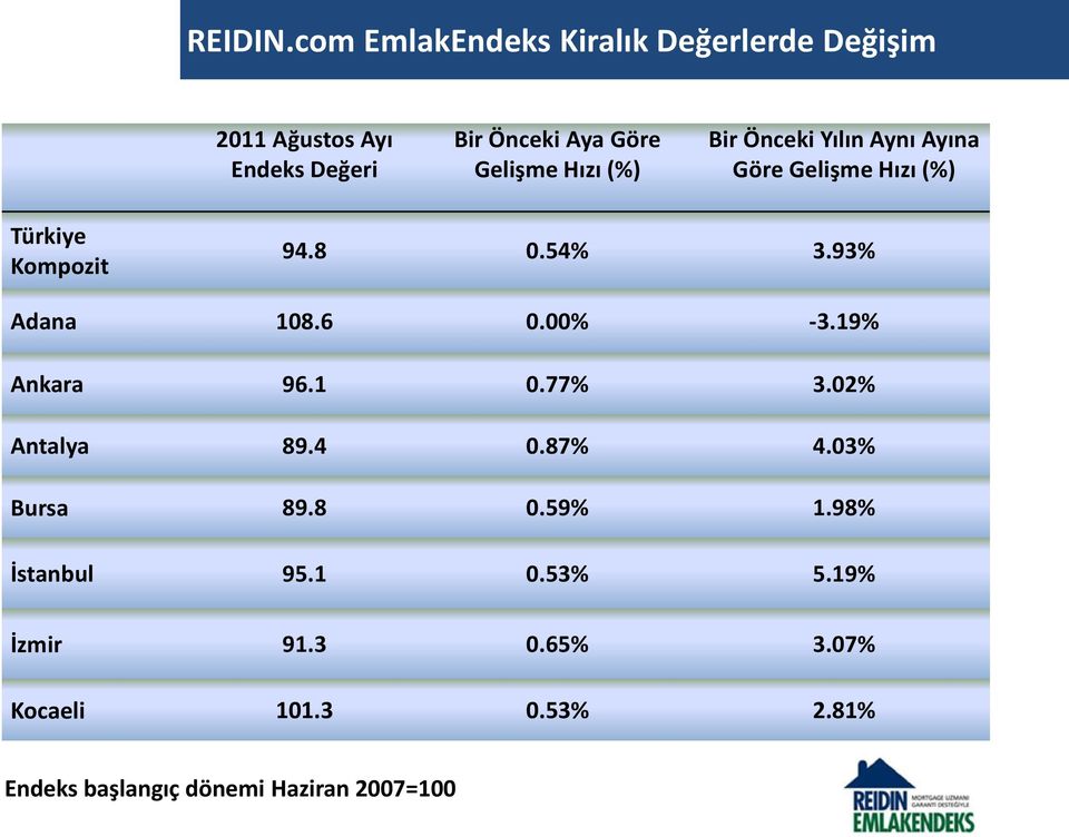 Hızı (%) Bir Önceki Yılın Aynı Ayına Göre Gelişme Hızı (%) Türkiye Kompozit 94.8 0.54% 3.93% Adana 108.