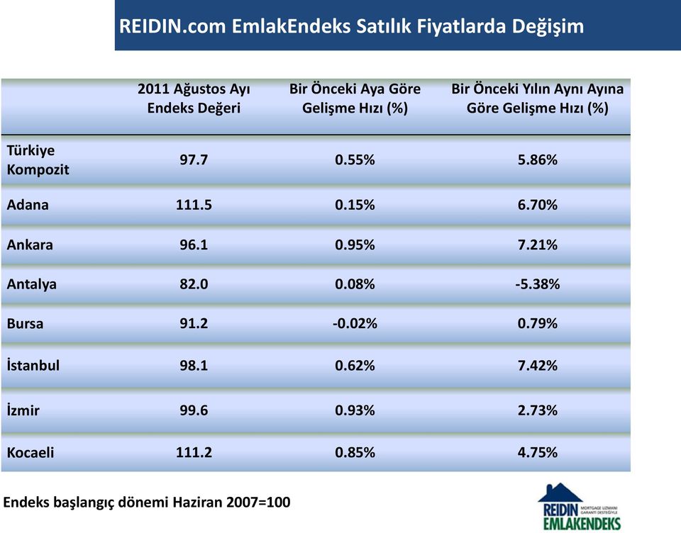 Hızı (%) Bir Önceki Yılın Aynı Ayına Göre Gelişme Hızı (%) Türkiye Kompozit 97.7 0.55% 5.86% Adana 111.
