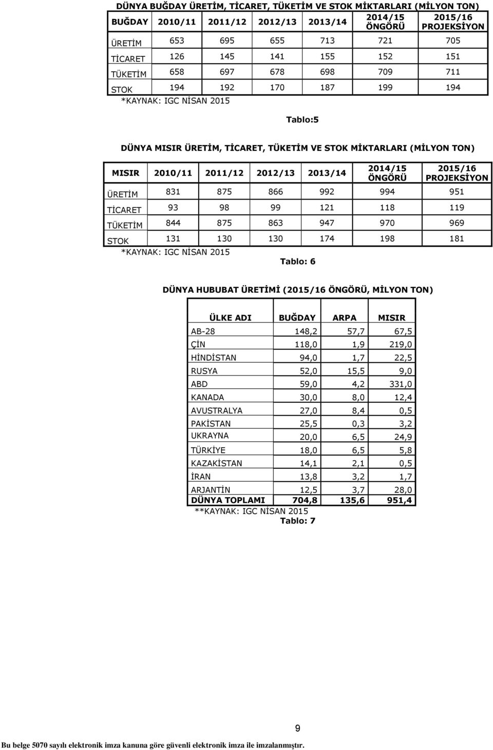 2013/14 2014/15 ÖNGÖRÜ 2015/16 PROJEKSİYON ÜRETİM 831 875 866 992 994 951 TİCARET 93 98 99 121 118 119 TÜKETİM 844 875 863 947 970 969 STOK 131 130 130 174 198 181 *KAYNAK: IGC NİSAN 2015 Tablo: 6