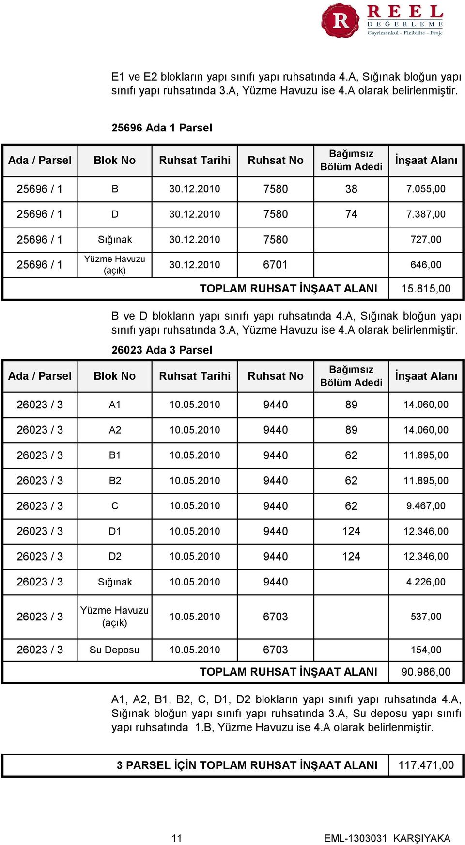 12.2010 7580 727,00 25696 / 1 Yüzme Havuzu (açık) 30.12.2010 6701 646,00 TOPLAM RUHSAT İNŞAAT ALANI 15.815,00 Ada / Parsel B ve D blokların yapı sınıfı yapı ruhsatında 4.