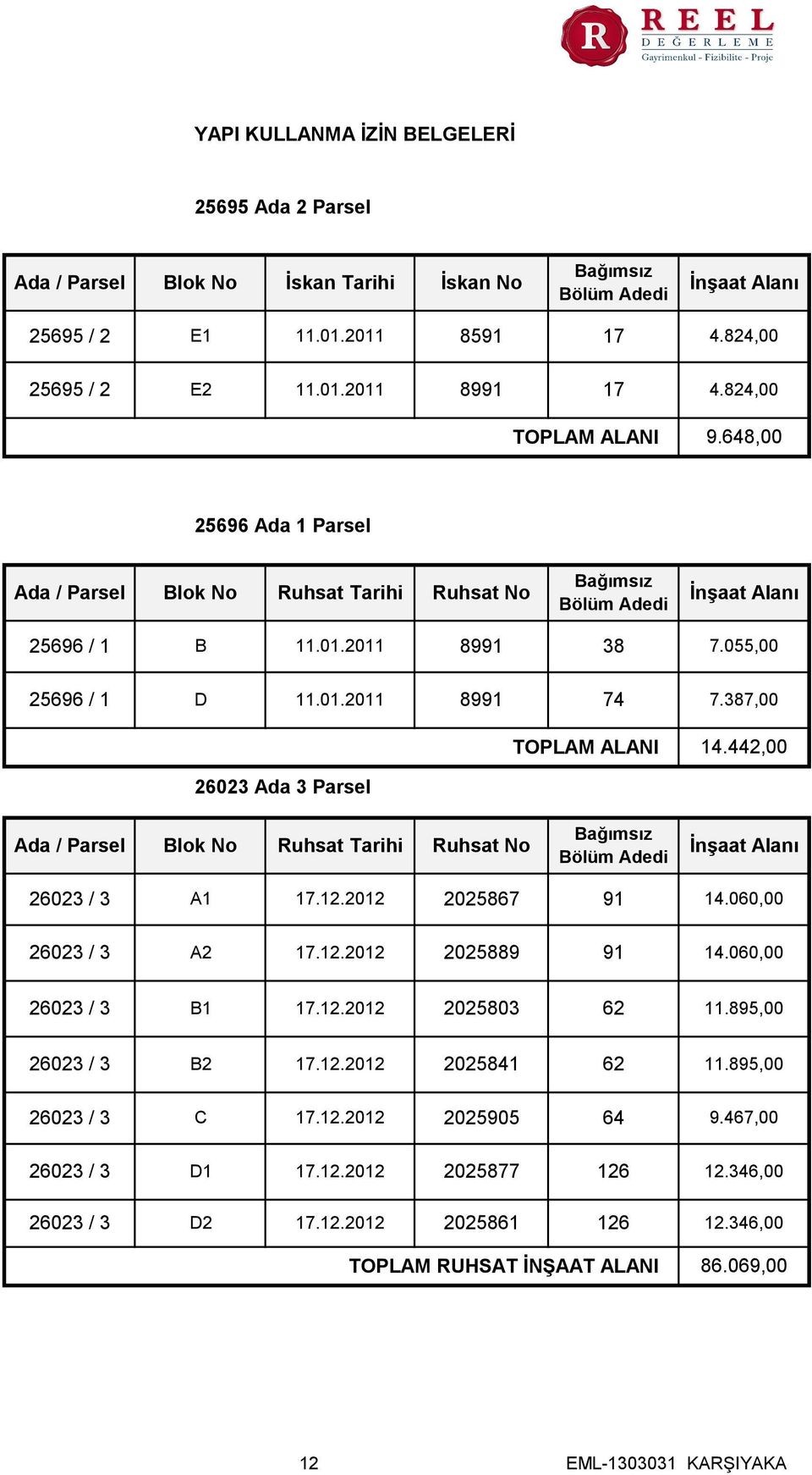 387,00 TOPLAM ALANI 14.442,00 26023 Ada 3 Parsel Ada / Parsel Blok No Ruhsat Tarihi Ruhsat No Bağımsız Bölüm Adedi İnşaat Alanı 26023 / 3 A1 17.12.2012 2025867 91 14.060,00 26023 / 3 A2 17.12.2012 2025889 91 14.