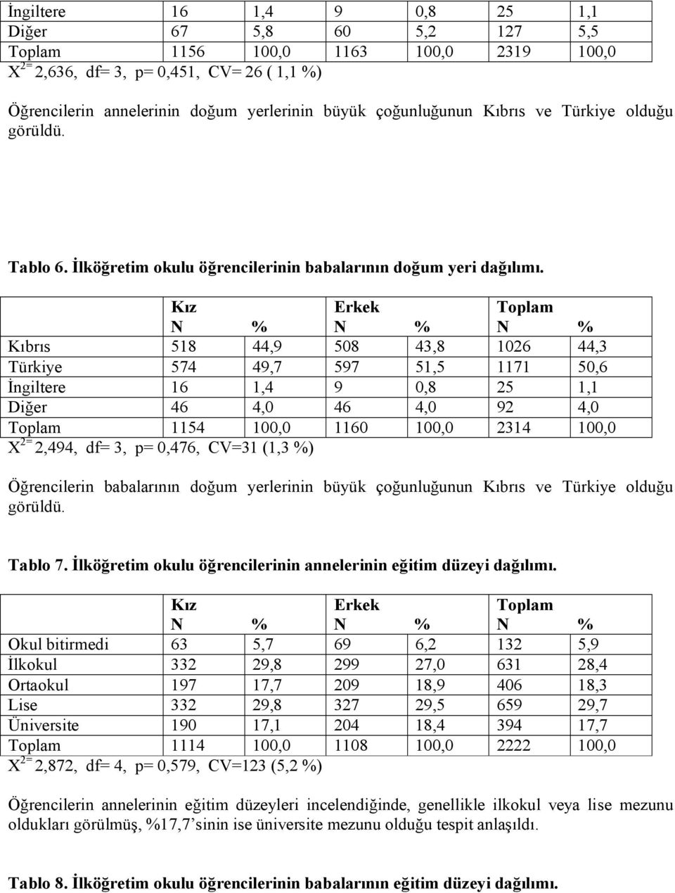 Kıbrıs 518 44,9 508 43,8 1026 44,3 Türkiye 574 49,7 597 51,5 1171 50,6 İngiltere 16 1,4 9 0,8 25 1,1 Diğer 46 4,0 46 4,0 92 4,0 1154 100,0 1160 100,0 2314 100,0 X 2= 2,494, df= 3, p= 0,476, CV=31