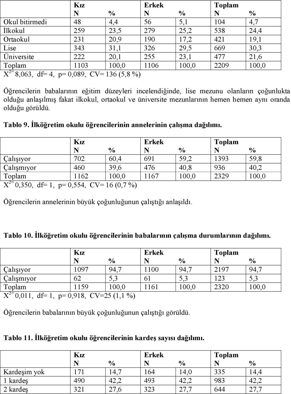 üniversite mezunlarının hemen hemen aynı oranda olduğu görüldü. Tablo 9. İlköğretim okulu öğrencilerinin annelerinin çalışma dağılımı.