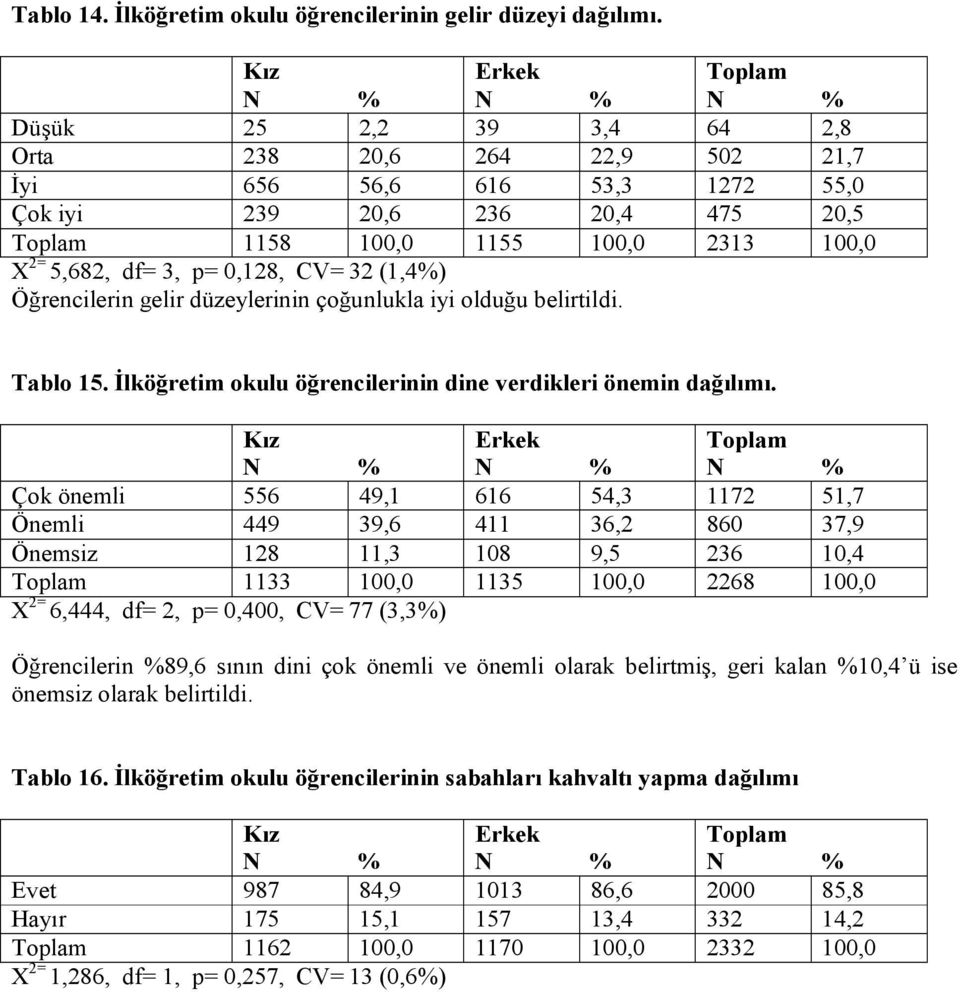 (1,4%) Öğrencilerin gelir düzeylerinin çoğunlukla iyi olduğu belirtildi. Tablo 15. İlköğretim okulu öğrencilerinin dine verdikleri önemin dağılımı.