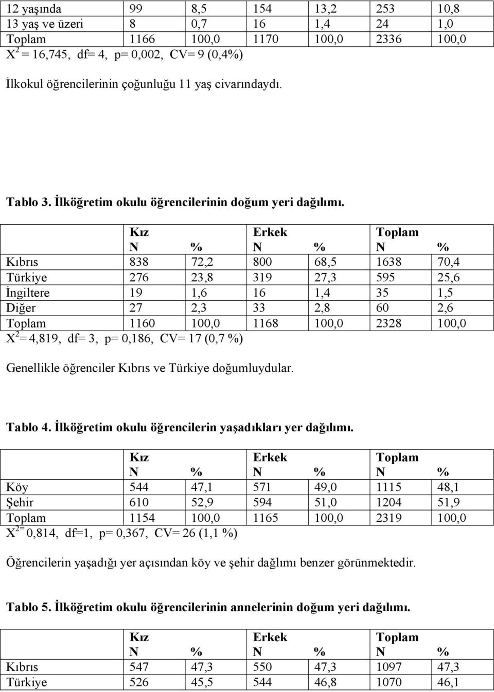 Kıbrıs 838 72,2 800 68,5 1638 70,4 Türkiye 276 23,8 319 27,3 595 25,6 İngiltere 19 1,6 16 1,4 35 1,5 Diğer 27 2,3 33 2,8 60 2,6 1160 100,0 1168 100,0 2328 100,0 X 2 = 4,819, df= 3, p= 0,186, CV= 17