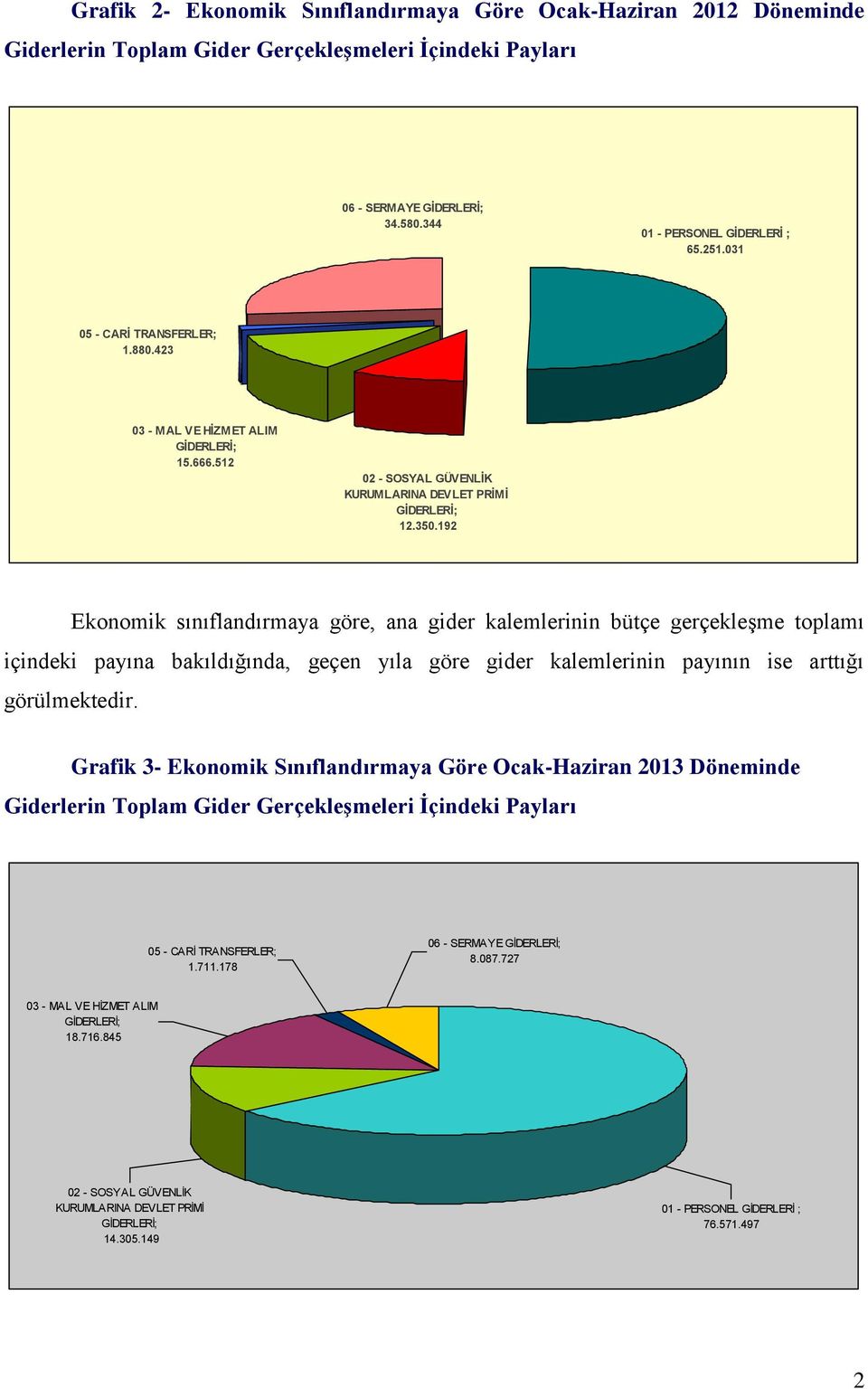 192 Ekonomik sınıflandırmaya göre, ana gider kalemlerinin bütçe gerçekleşme toplamı içindeki payına bakıldığında, geçen yıla göre gider kalemlerinin payının ise arttığı görülmektedir.