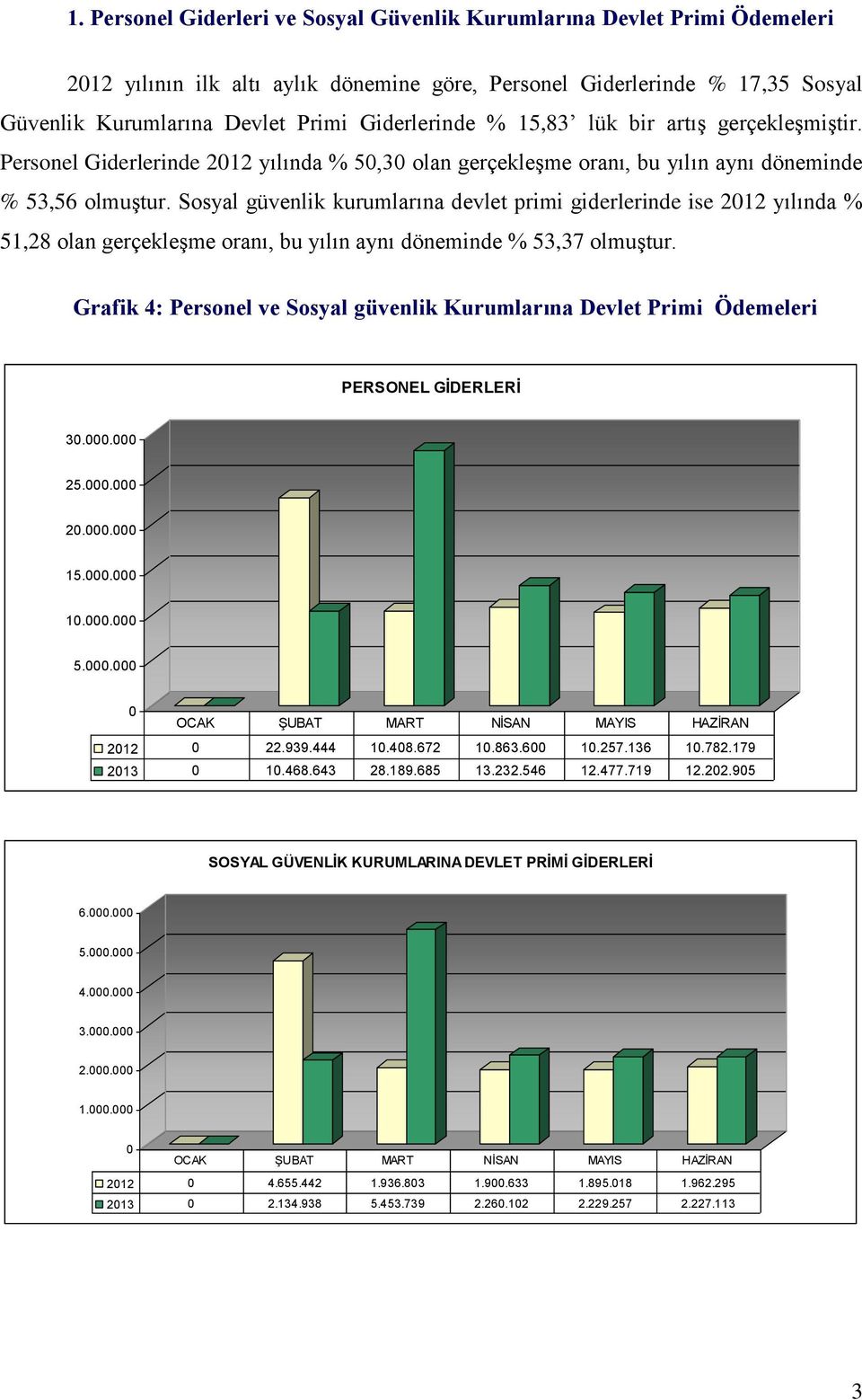 Sosyal güvenlik kurumlarına devlet primi giderlerinde ise 2012 yılında % 51,28 olan gerçekleşme oranı, bu yılın aynı döneminde % 53,37 olmuştur.