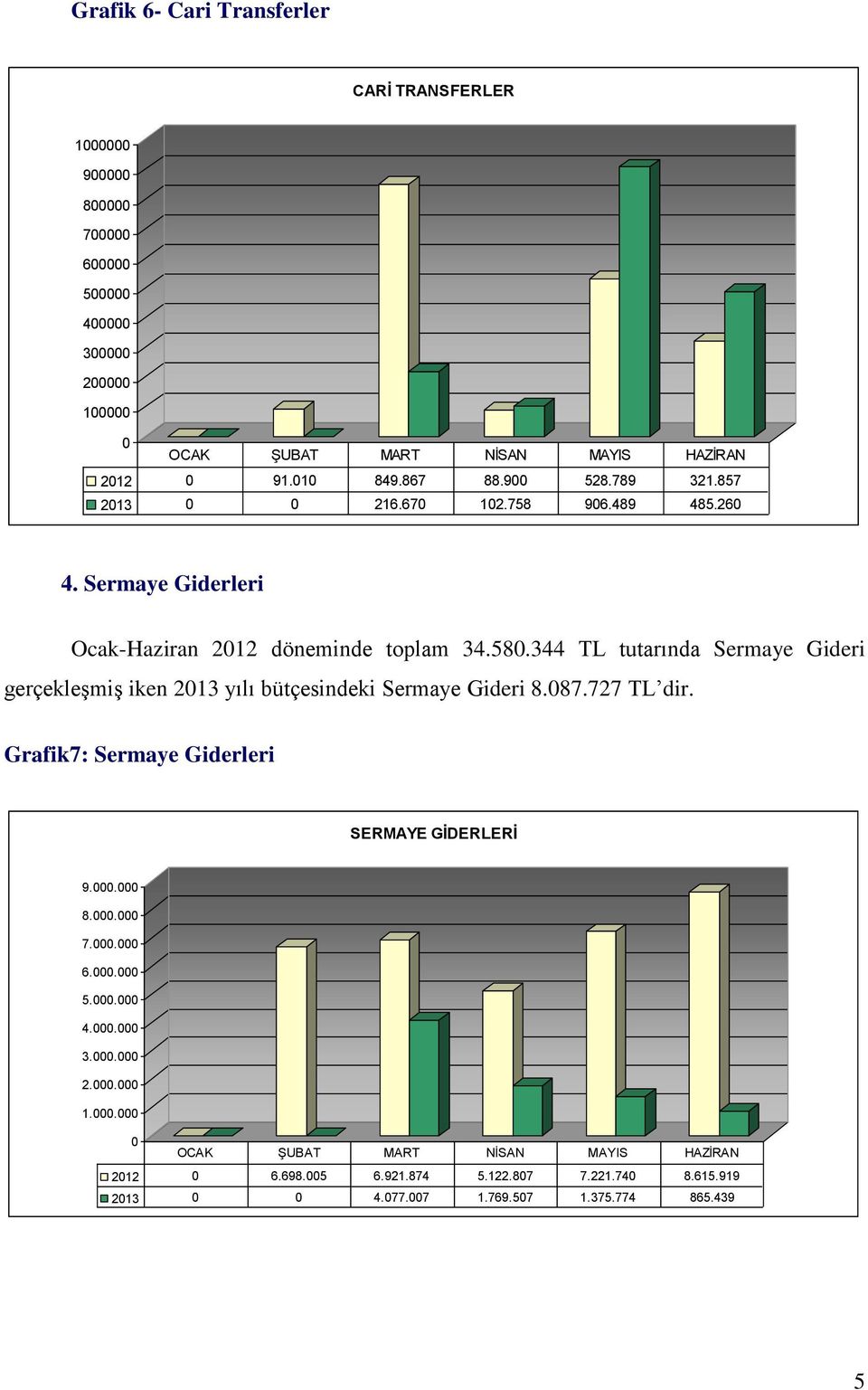344 TL tutarında Sermaye Gideri gerçekleşmiş iken 2013 yılı bütçesindeki Sermaye Gideri 8.087.727 TL dir. Grafik7: Sermaye Giderleri SERMAYE GİDERLERİ 9.000.000 8.000.000 7.