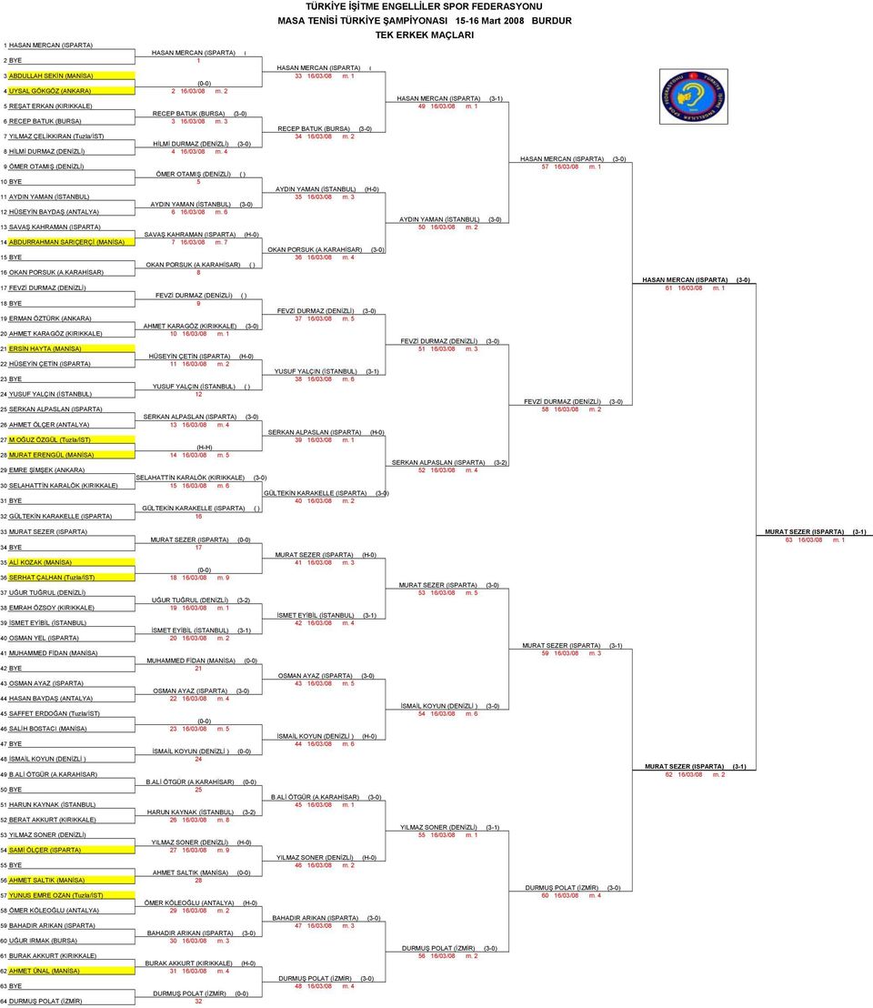3 RECEP BATUK (BURSA) () 7 YILMAZ ÇELİKKIRAN (Tuzla/İST) 34 16/03/08 m. 2 HİLMİ DURMAZ (DENİZLİ) () 8 HİLMİ DURMAZ (DENİZLİ) 4 16/03/08 m.