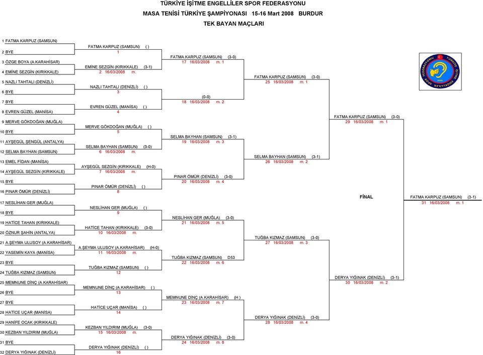 1 NAZLI TAHTALI (DENİZLİ) ( ) 6 BYE 3 7 BYE 18 16/03/2008 m. 2 EVREN GÜZEL (MANİSA) ( ) 8 EVREN GÜZEL (MANİSA) 4 FATMA KARPUZ (SAMSUN) () 9 MERVE GÖKDOĞAN () 29 16/03/2008 m.