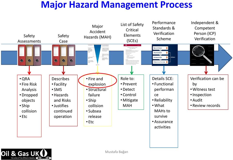 Hazards and Risks Justifies continued operation Fire and explosion Structural failure Ship collision Subsea release Etc Role to: Prevent Detect Control