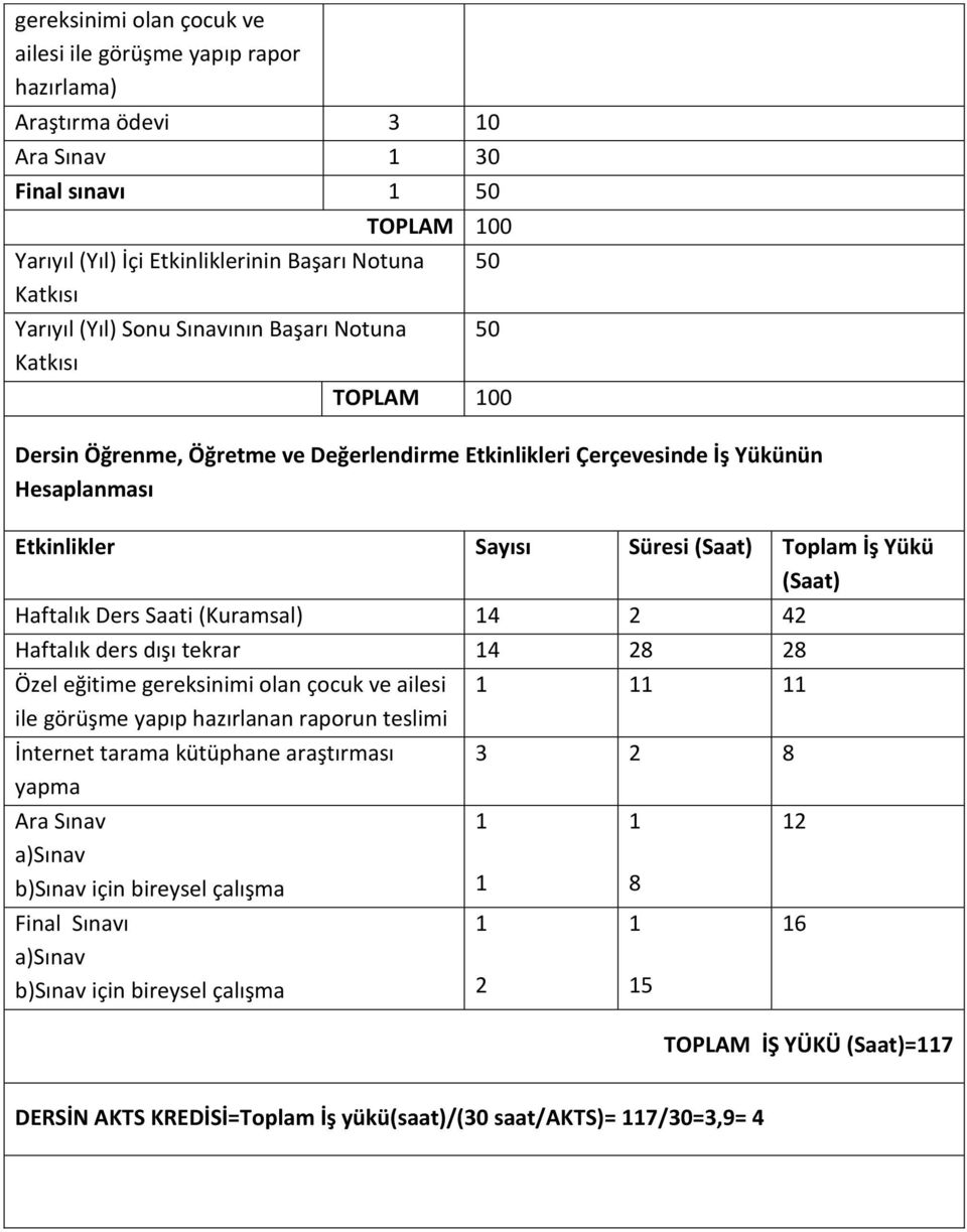 Haftalık Ders Saati (Kuramsal) 4 2 42 Haftalık ders dışı tekrar 4 28 28 Özel eğitime gereksinimi olan çocuk ve ailesi ile görüşme yapıp hazırlanan raporun teslimi İnternet tarama kütüphane