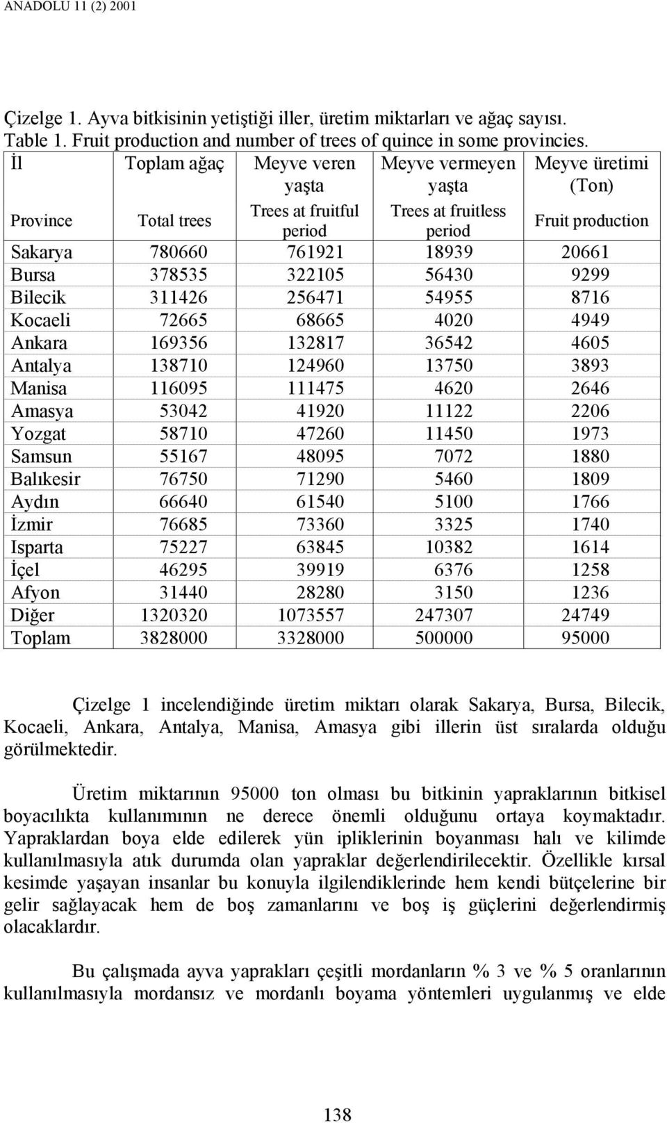 Bursa 378535 322105 56430 9299 Bilecik 311426 256471 54955 8716 Kocaeli 72665 68665 4020 4949 Ankara 169356 132817 36542 4605 Antalya 138710 124960 13750 3893 Manisa 116095 111475 4620 2646 Amasya