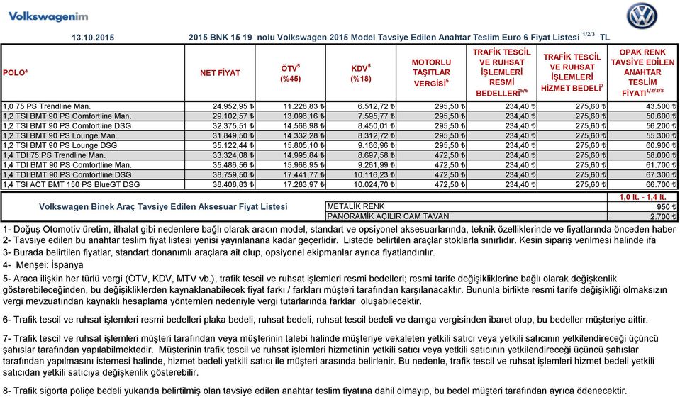 24.952,95 11.228,83 6.512,72 295,50 234,40 275,60 43.500 1,2 TSI BMT 90 PS Comfortline Man. 29.102,57 13.096,16 7.595,77 295,50 234,40 275,60 50.600 1,2 TSI BMT 90 PS Comfortline DSG 32.375,51 14.