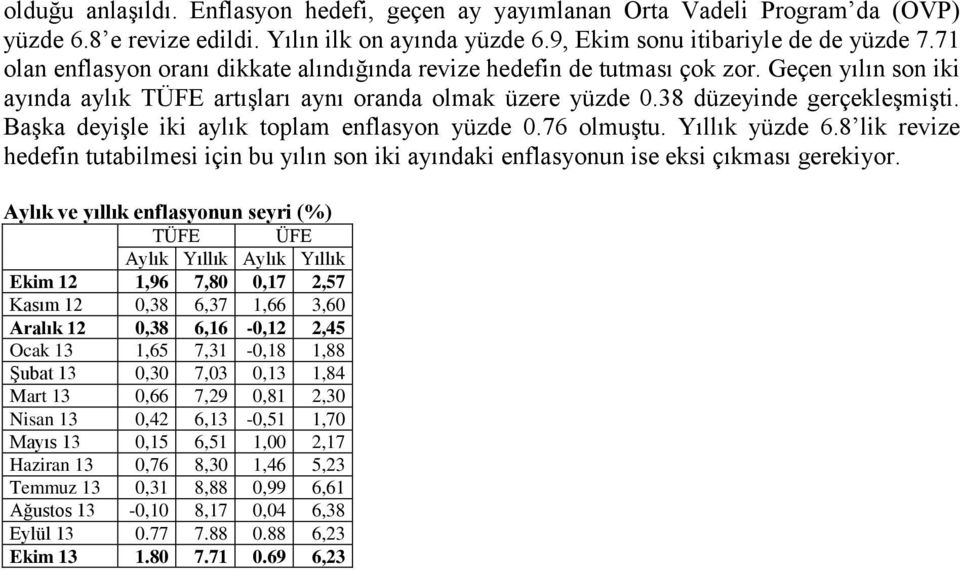 Başka deyişle iki aylık toplam enflasyon yüzde 0.76 olmuştu. Yıllık yüzde 6.8 lik revize hedefin tutabilmesi için bu yılın son iki ayındaki enflasyonun ise eksi çıkması gerekiyor.