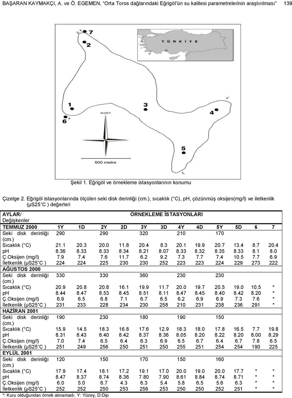 ), sıcaklık ( C), ph, çözünmüş oksijen(mg/l) ve iletkenlik (µs25 C ) değerleri AYLAR/ ÖRNEKLEME İSTASYONLARI Değişkenler TEMMUZ 2000 1Y 1D 2Y 2D 3Y 3D 4Y 4D 5Y 5D 6 7 Seki disk derinliği 290 290 320
