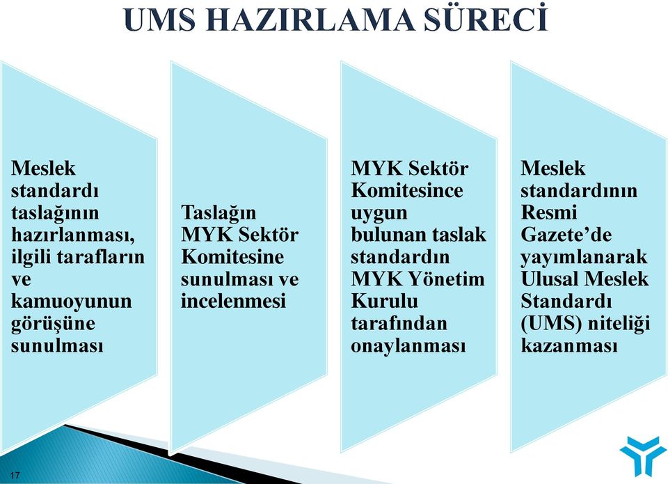 Komitesince uygun bulunan taslak standardın MYK Yönetim Kurulu tarafından onaylanması