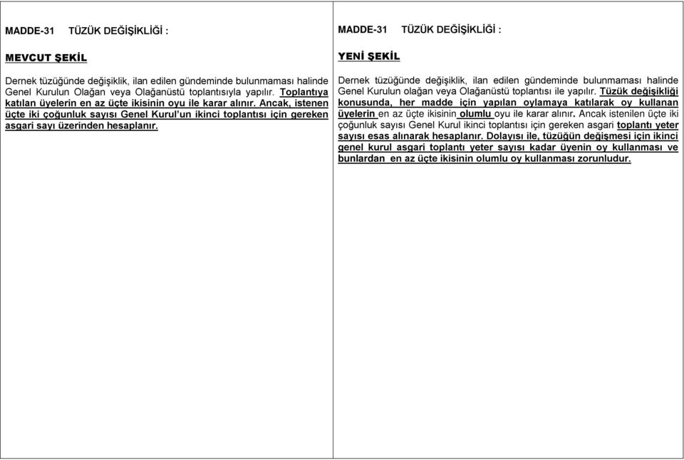 MADDE-31 TÜZÜK DEĞİŞİKLİĞİ : Dernek tüzüğünde değişiklik, ilan edilen gündeminde bulunmaması halinde Genel Kurulun olağan veya Olağanüstü toplantısı ile yapılır.