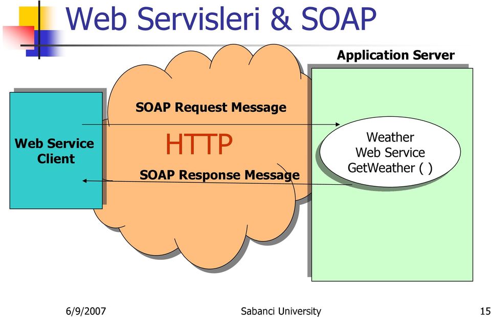 HTTP SOAP Response Message Weather Web Web