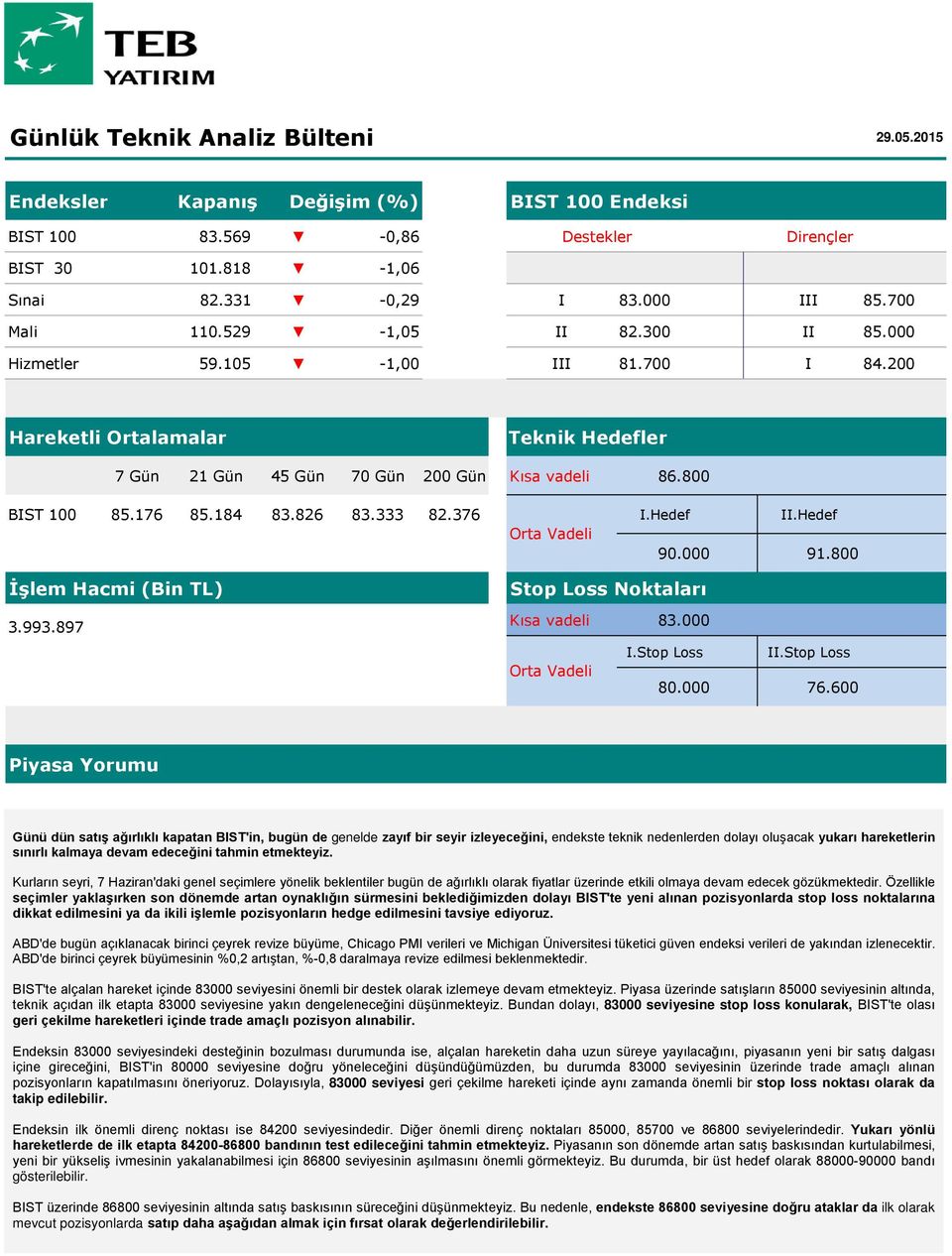 000 91.800 İşlem Hacmi (Bin TL) 3.993.897 Stop Loss Noktaları Kısa vadeli 83.000 I.Stop Loss II.Stop Loss Orta Vadeli 80.000 76.