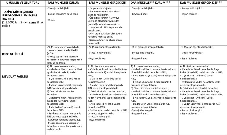 hesapları; - Vadesiz ve ihbarlı hesaplar ile 6 aya kadar (6 ay dahil) vadeli hesaplarda %18, hesaplarda %15, - 1yıldan uzun vadeli hesaplarda %13 - Kurumlar vergisine tabi - Stopaj beyanname