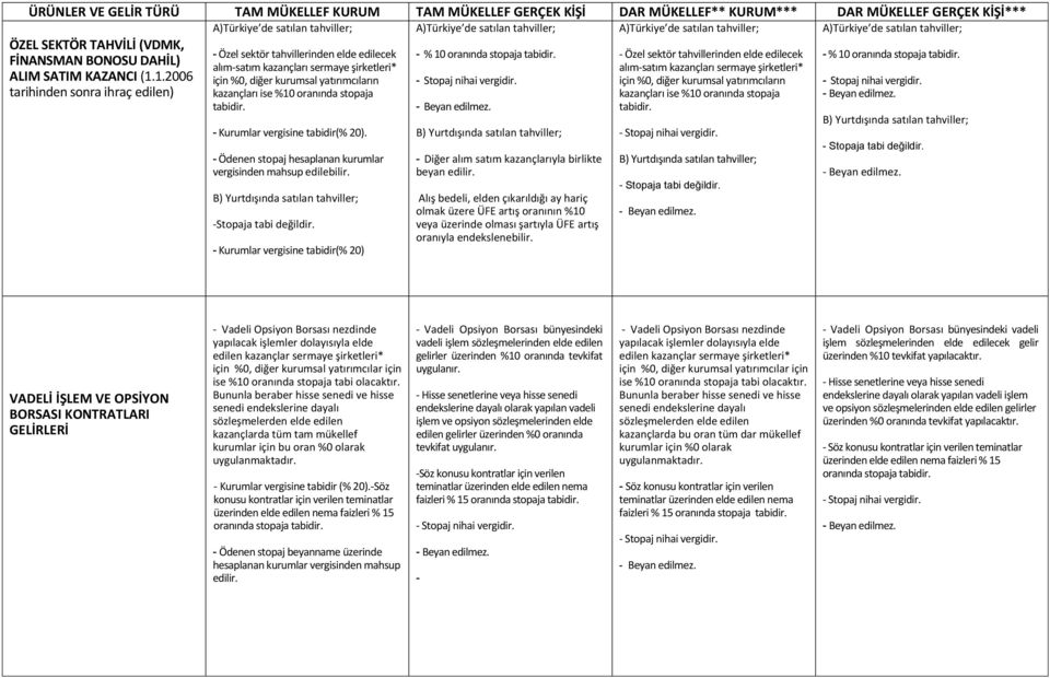 %10 oranında stopaja - Kurumlar vergisine tabidir - Ödenen stopaj hesaplanan kurumlar vergisinden mahsup edilebilir. B) Yurtdışında satılan -Stopaja tabi değildir.